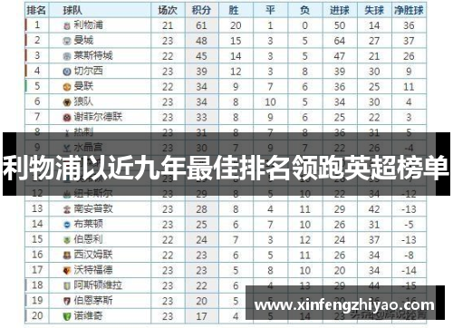 利物浦以近九年最佳排名领跑英超榜单